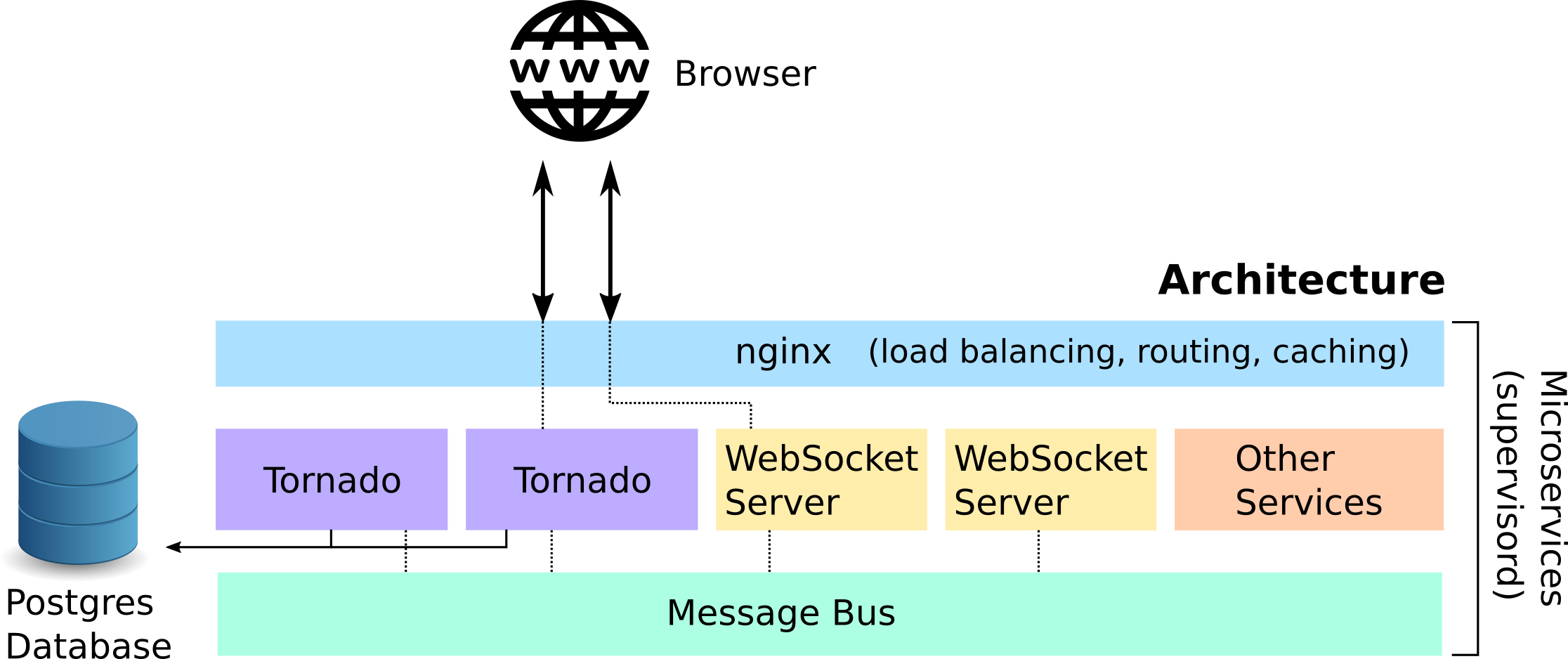 System architecture