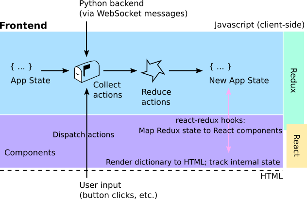 Frontend architecture